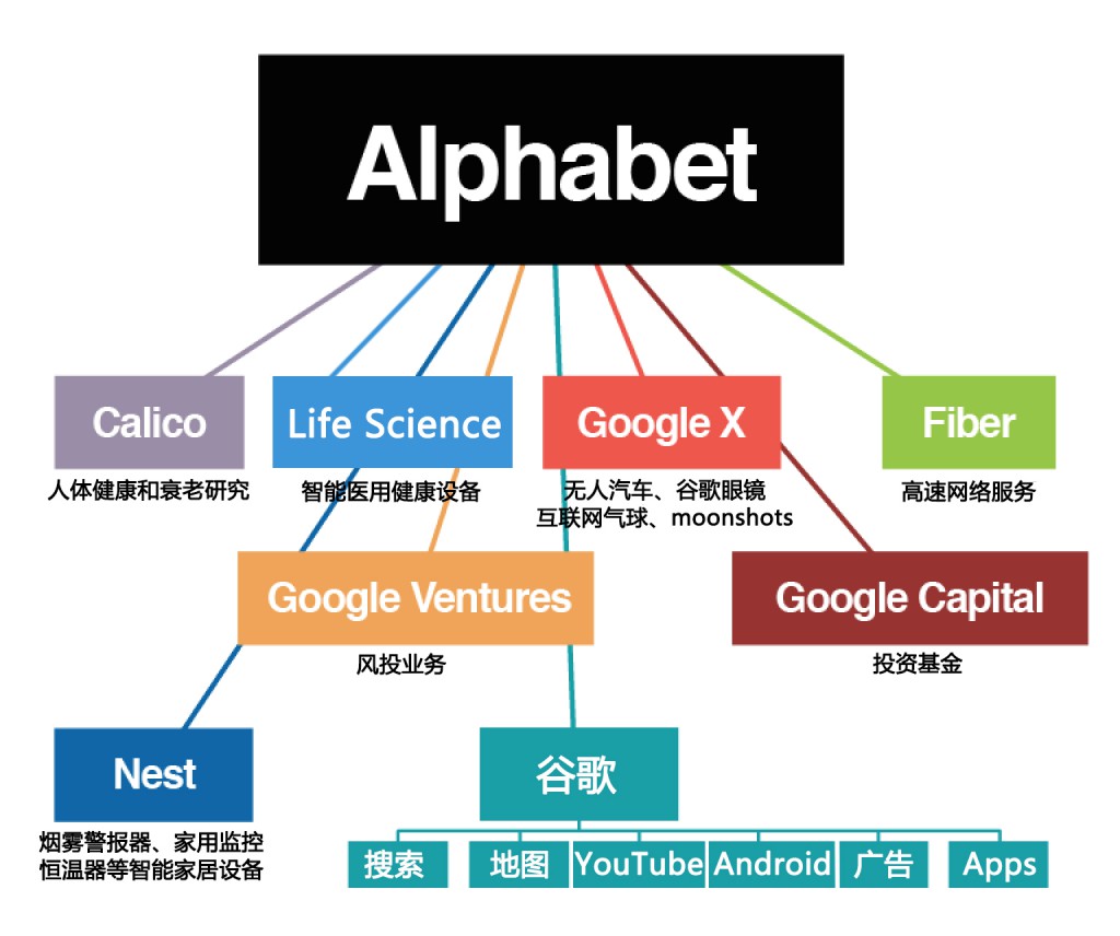 Alphabet-company-composition